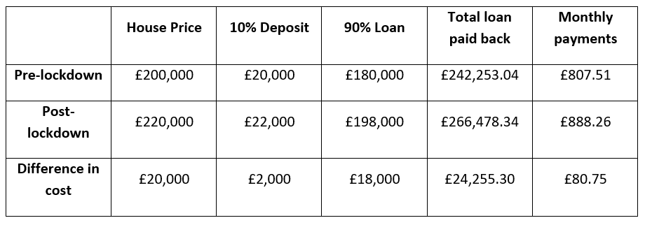 how-the-surge-in-house-prices-could-affect-securing-a-mortgage